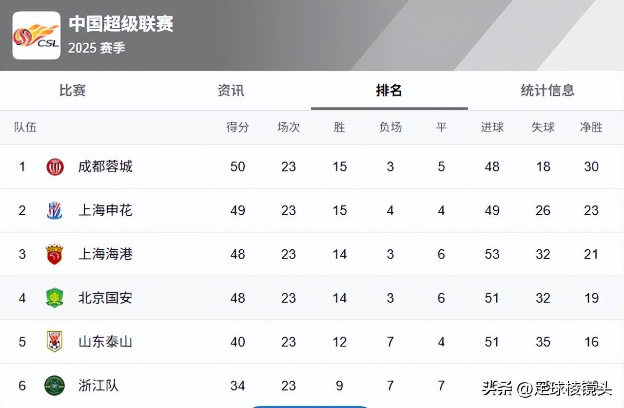 赛地聚焦:中超今晨热度飙升,斯图加特扳平良机,管理层满意,阵容厚度经受考验 赛地聚焦:中超今晨热度飙升,斯图加特扳平良机,管理层满意,阵容厚度经受考验