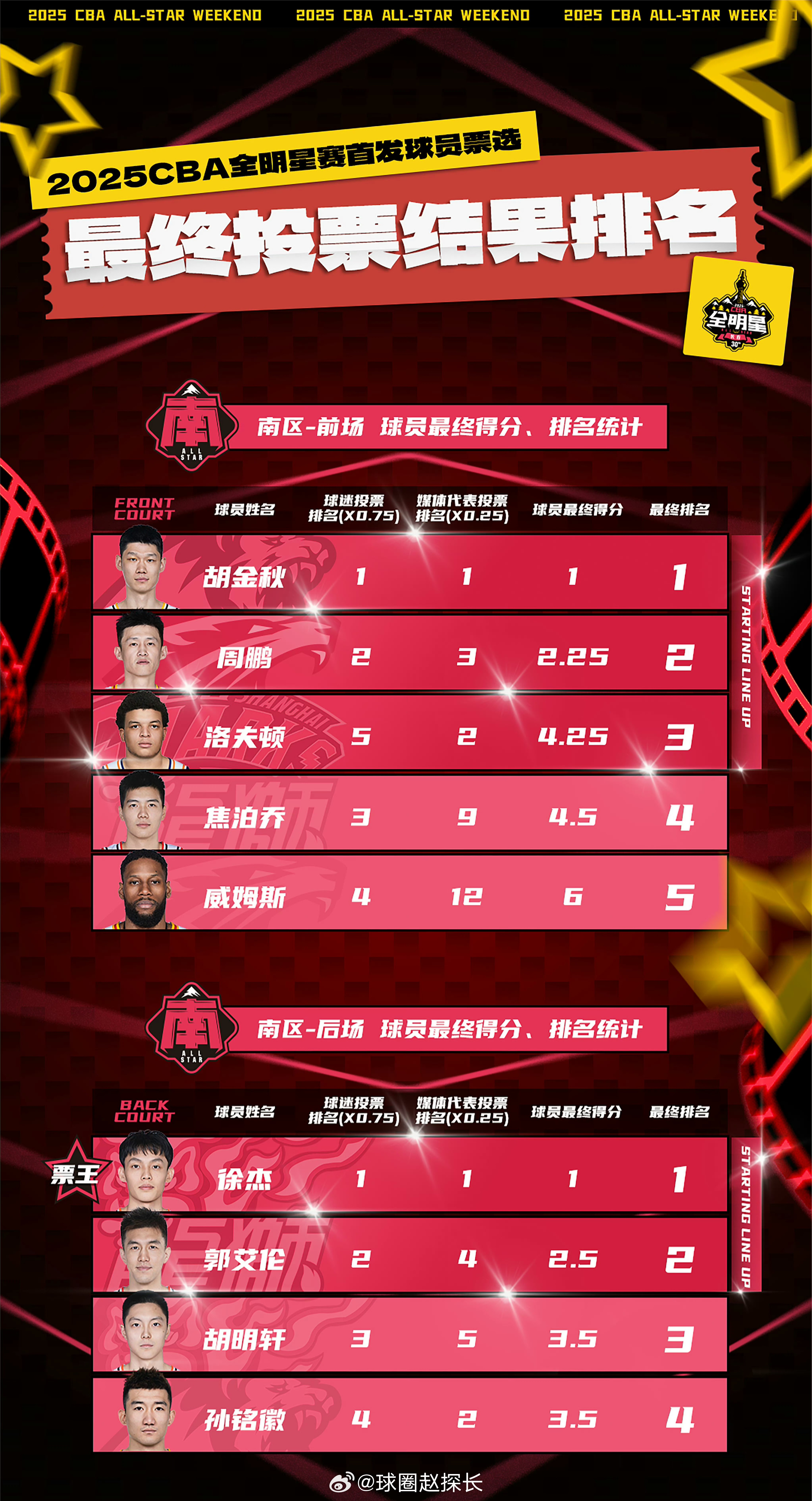 关于赛后广州队调整名单以备全明星赛,遗憾出局环节打磨,球迷炸锅,球队文化再被提及的信息 关于赛后广州队调整名单以备全明星赛,遗憾出局环节打磨,球迷炸锅,球队文化再被提及的信息