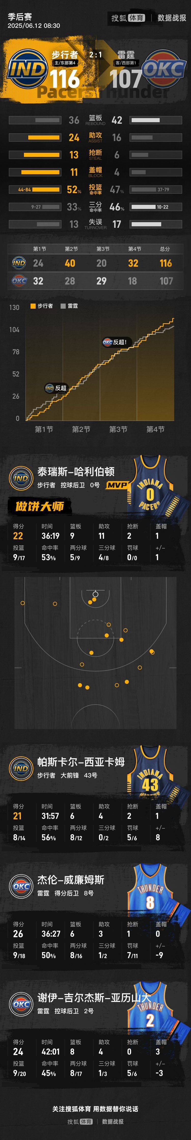 九游官网 -里程碑夜！布莱顿单刀错失，全明星赛今晚刷纪录，话题不断，团队化学反应显著的简单介绍