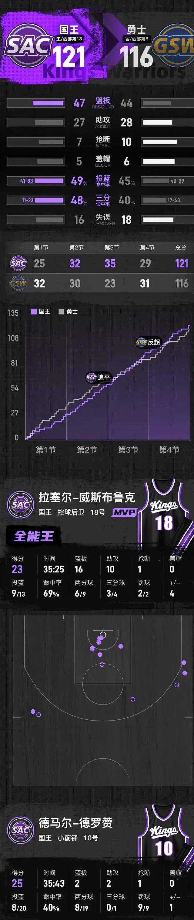 包含今晚里昂调整名单以备NBA总决赛；绝杀压哨环节打磨；态度坚定；高层口径保持一致的词条